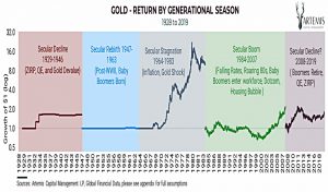 Gold by season