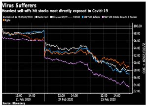 Heaviest sell offs