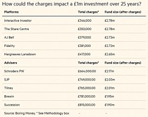 Impact of charges