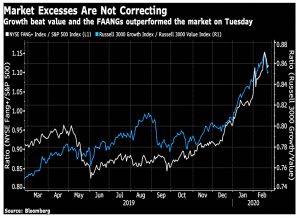 Market excesses continue