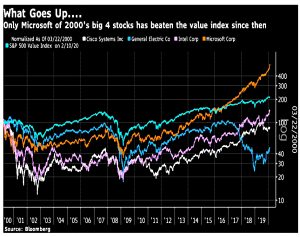 Microsoft beats the value index