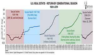 Real estate by season