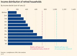 Rising cost of care