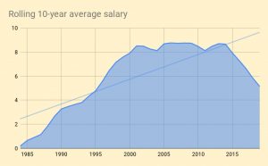 Rolling 10-year average salary