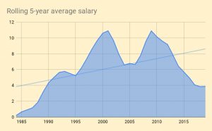 Rolling 5-year average salary