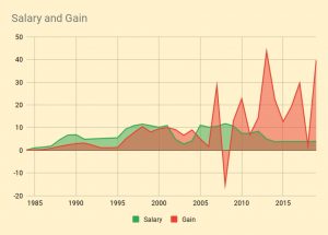 Salary and Gain
