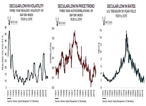 Secular lows