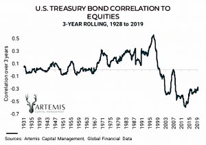 Stock bond correlation
