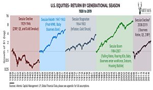 Stocks by season