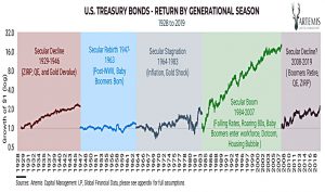 Treasury bonds by season