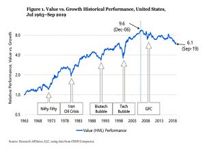 Value vs growth from 1963