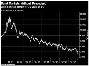30 year Treasury yield