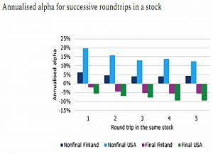 Alpha per round trip
