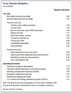Fiscal stimulus multipliers