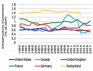 Infrastructure investment