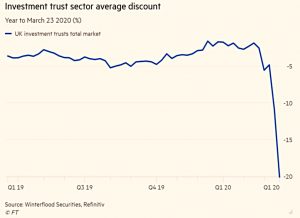 Investment trust discounts