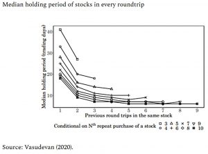 Mean holding period per round trip
