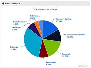 SGAP sectors 200304 (SmallCap Growth Aim Portfolio 28 &ndash; March 2020)