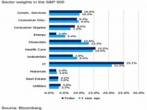 Sector Weights SandP 500