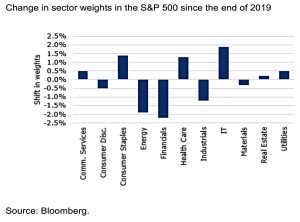 Sector Weights SandP 500 change 2020 YTD