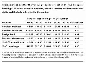 Auction prices