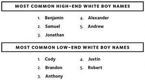 Boy name disparities