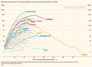 Daily deaths by region