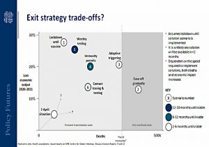 Exit strategy tradeoffs