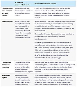 Future fund deal terms