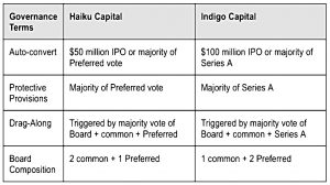 Governance comparison