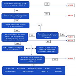 Holland flowchart (Coronavirus Bargains 3 &ndash; an attempt at a stock screen)