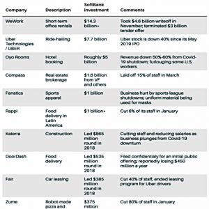 Softbank Vision Funds selected misses