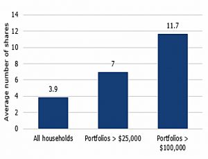 Stocks in household portfolios