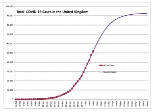 UK S-curve