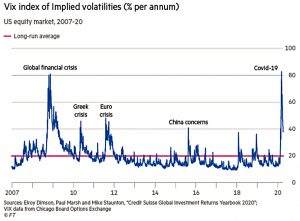 VIX index April 2020