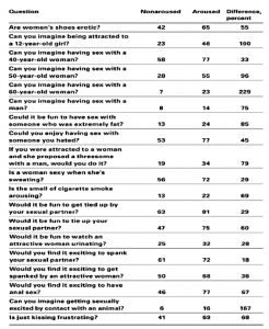 sexual preference responses