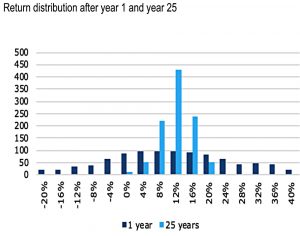 1yr and 25yr returns