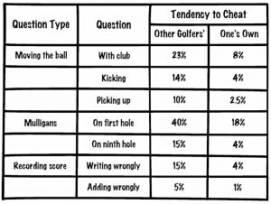Cheating at golf