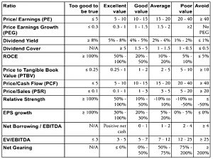 Combining valuation measures