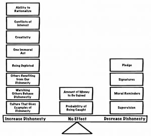 Forces of dishonesty