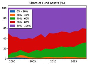 Hedge fund active share