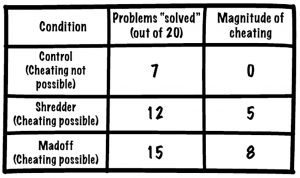 Madoff matrix cheating