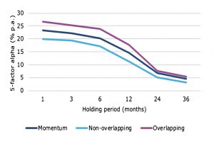 Momentum 5-factor alpha