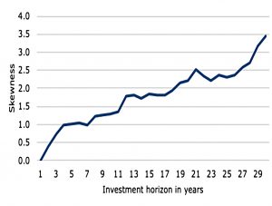 Skewness by investment horizon