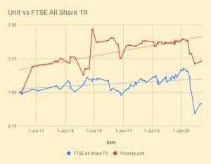 Unit vs FTSE All Share TR 200512 (VCT Portfolio 2 &ndash; May 2020)