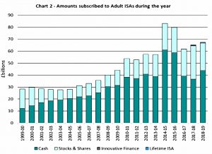 Adult ISA subscriptions by type and year
