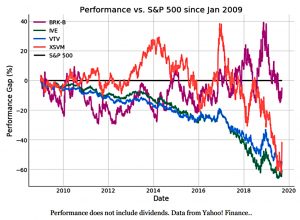 BRK vs SandP vs Value Funds