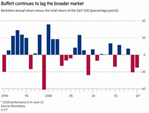 Buffett vs the market