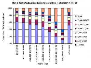 Cash subscriptions by income band