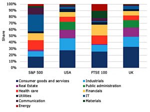 Economies vs Stock markets